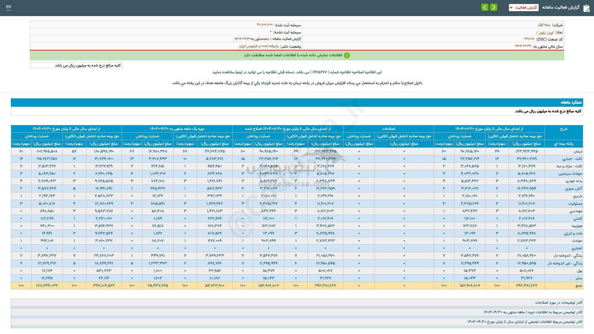 کوثر از محل فروش حق بیمه درآمدی داشت؟
