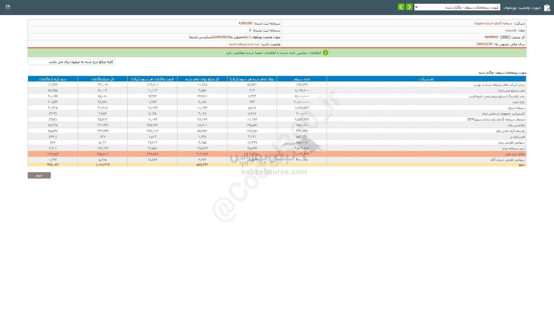 عملکرد ۱ ماهه واندیشه زیر ذره بین عملکرد ۱ ماهه واندیشه زیر ذره بین