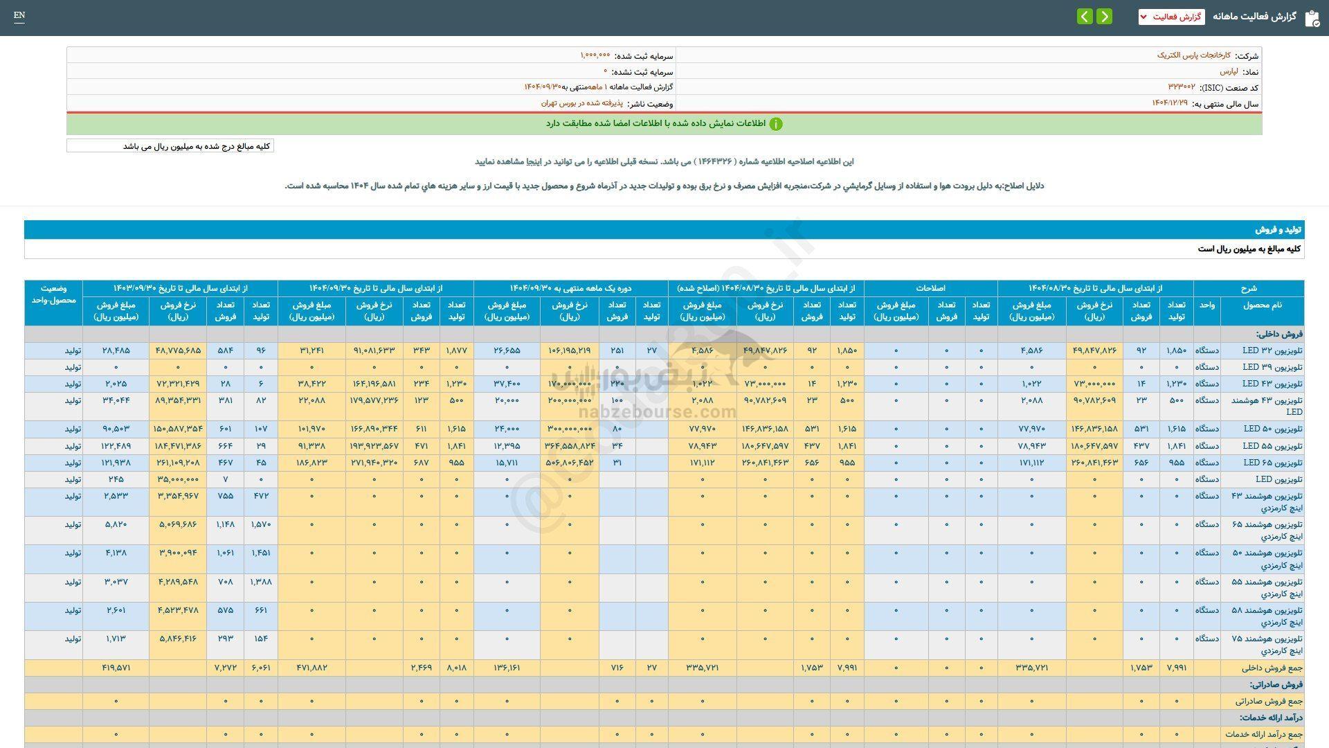 ۴۵ درصد رشد فروش این نماد نسبت به مدت مشابه قبل