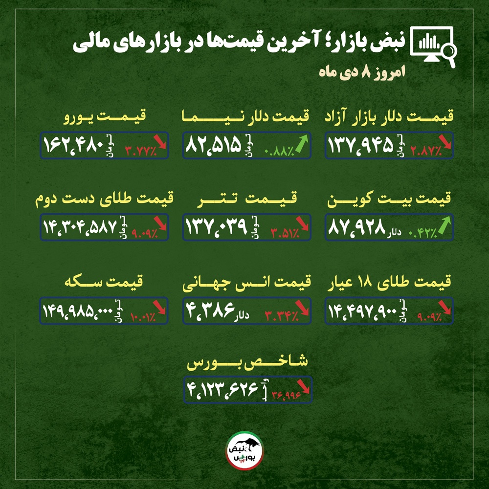 قیمت طلا، سکه و دلار امروز دوشنبه ۸ دی ماه ۱۴۰۴| زلزله در بازار طلا؛ افت سنگین قیمت‌ها تا کدام سطح ادامه دارد؟ + قیمت انواع بازار‌ها