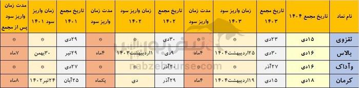 خوش حساب‌ترین نماد‌هایی که هفته آینده مجمع دارند | چه شرکت‌هایی سریع‌تر سود سهام می‌پردازند؟