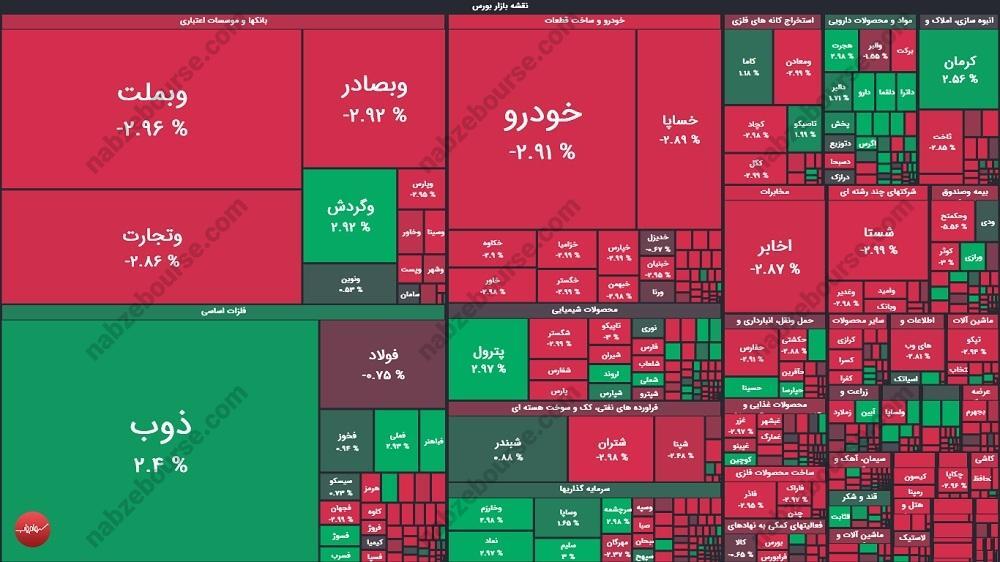 گزارش بورس امروز دوشنبه ۸ دی ماه ۱۴۰۴