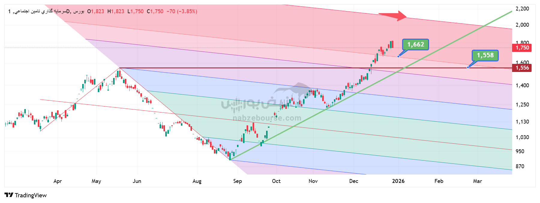 تحلیل تکنیکال فولاد و شستا 9 دی | بررسی وضعیت امروز بازار سهام تحلیل تکنیکال فولاد و شستا 9 دی | بررسی وضعیت امروز بازار سهام