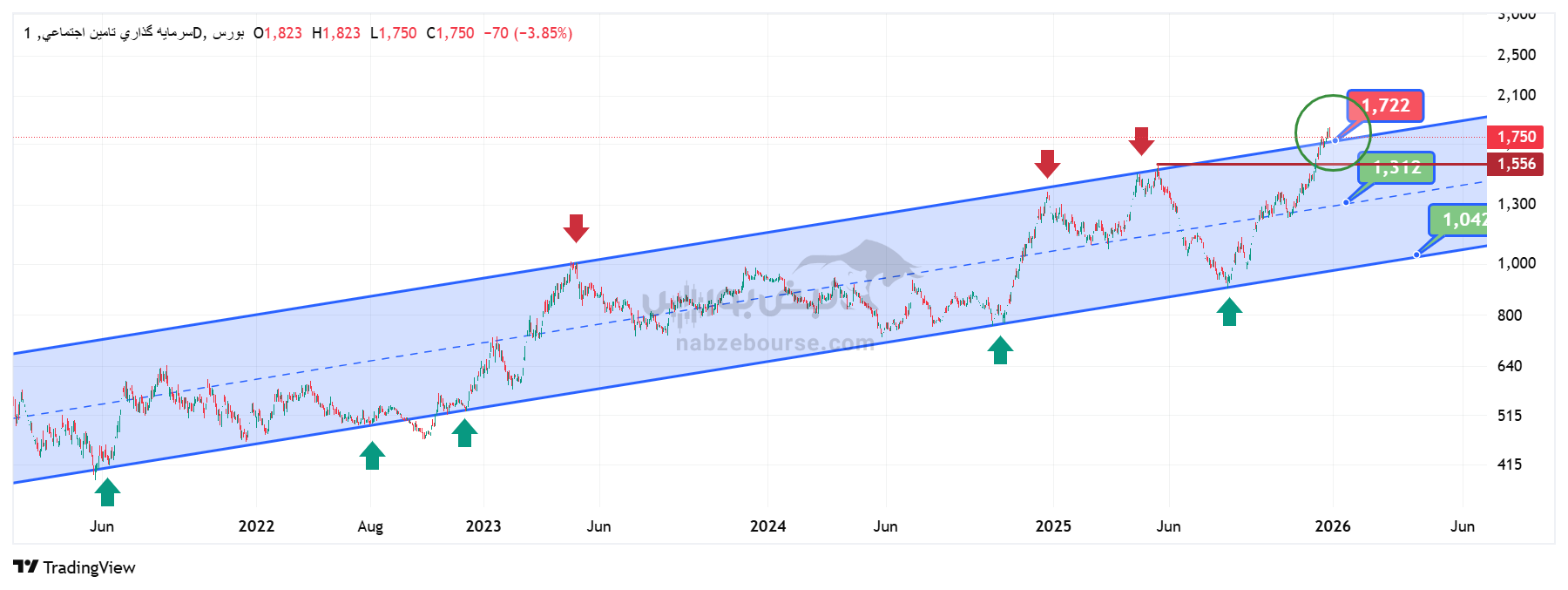 تحلیل تکنیکال فولاد و شستا 9 دی | بررسی وضعیت امروز بازار سهام تحلیل تکنیکال فولاد و شستا 9 دی | بررسی وضعیت امروز بازار سهام