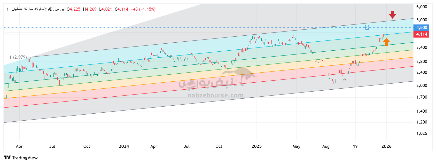 تحلیل تکنیکال فولاد و شستا 9 دی | بررسی وضعیت امروز بازار سهام تحلیل تکنیکال فولاد و شستا 9 دی | بررسی وضعیت امروز بازار سهام