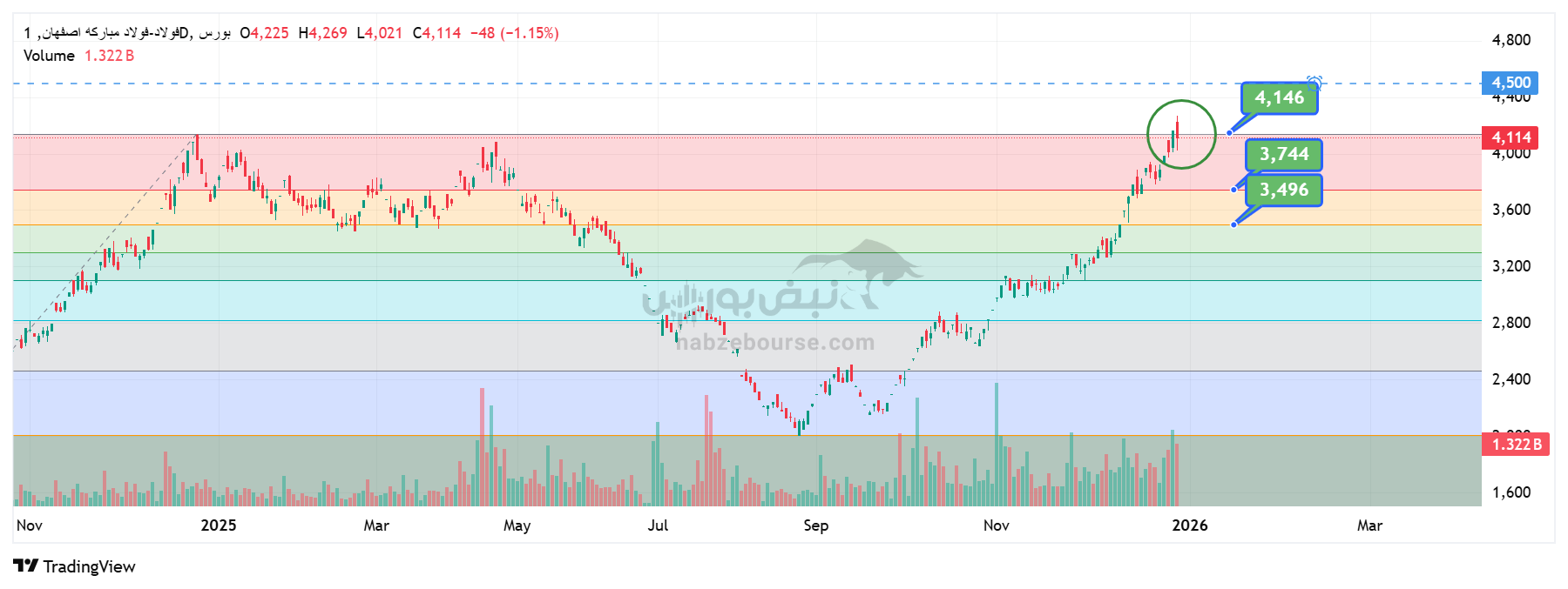 تحلیل تکنیکال فولاد و شستا 9 دی | بررسی وضعیت امروز بازار سهام تحلیل تکنیکال فولاد و شستا 9 دی | بررسی وضعیت امروز بازار سهام