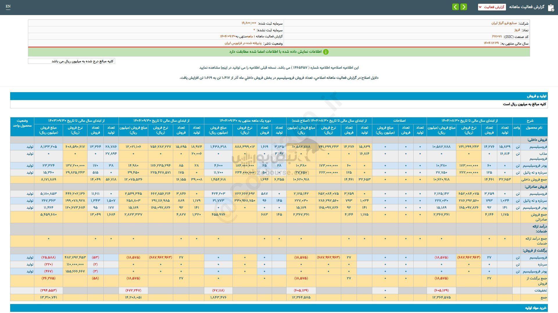 فروش ۹ ماهه فروژ زیر ذره بین