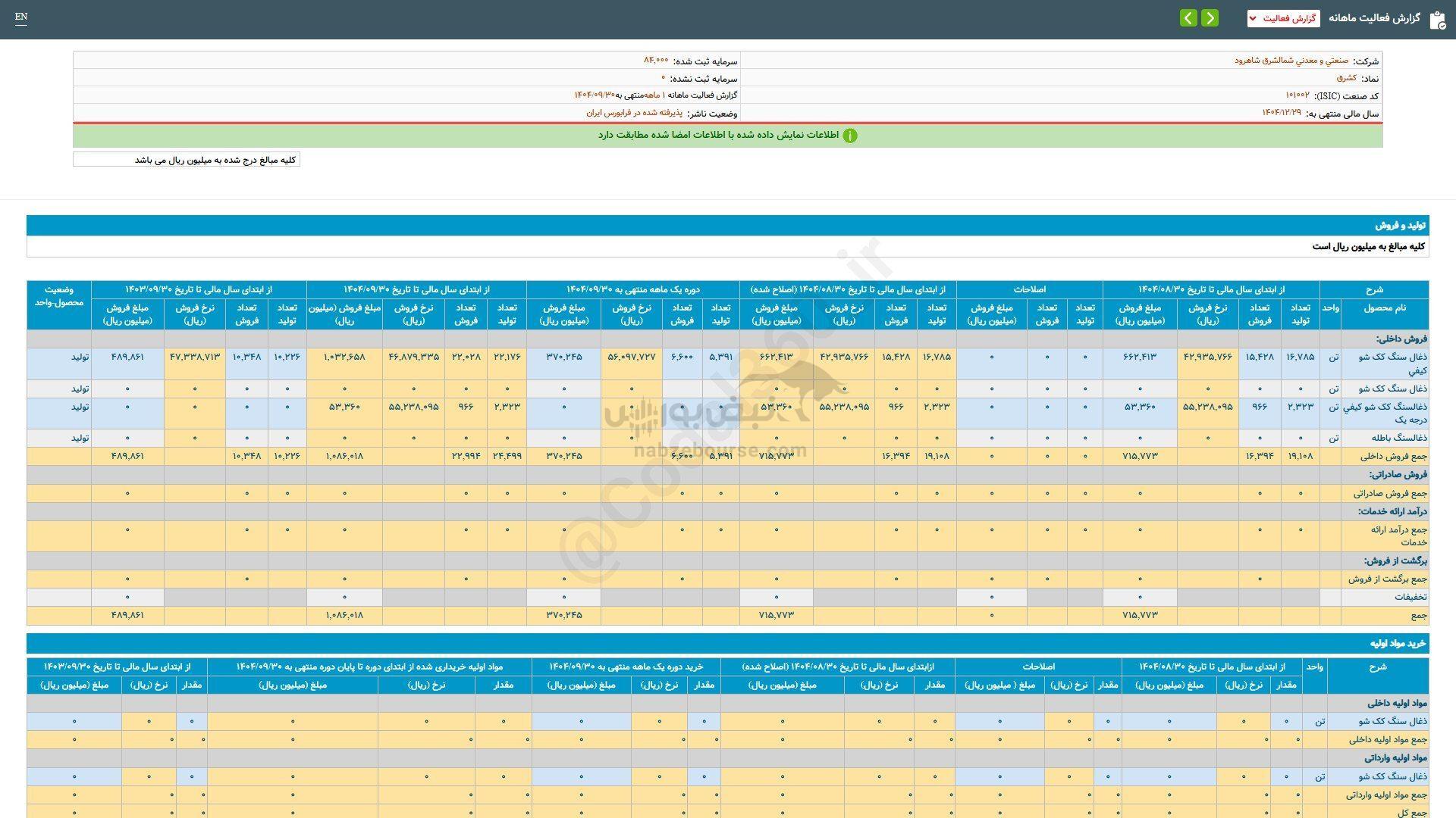 رشد ۸۴ درصدی فروش این نماد نسبت به مدت قبل