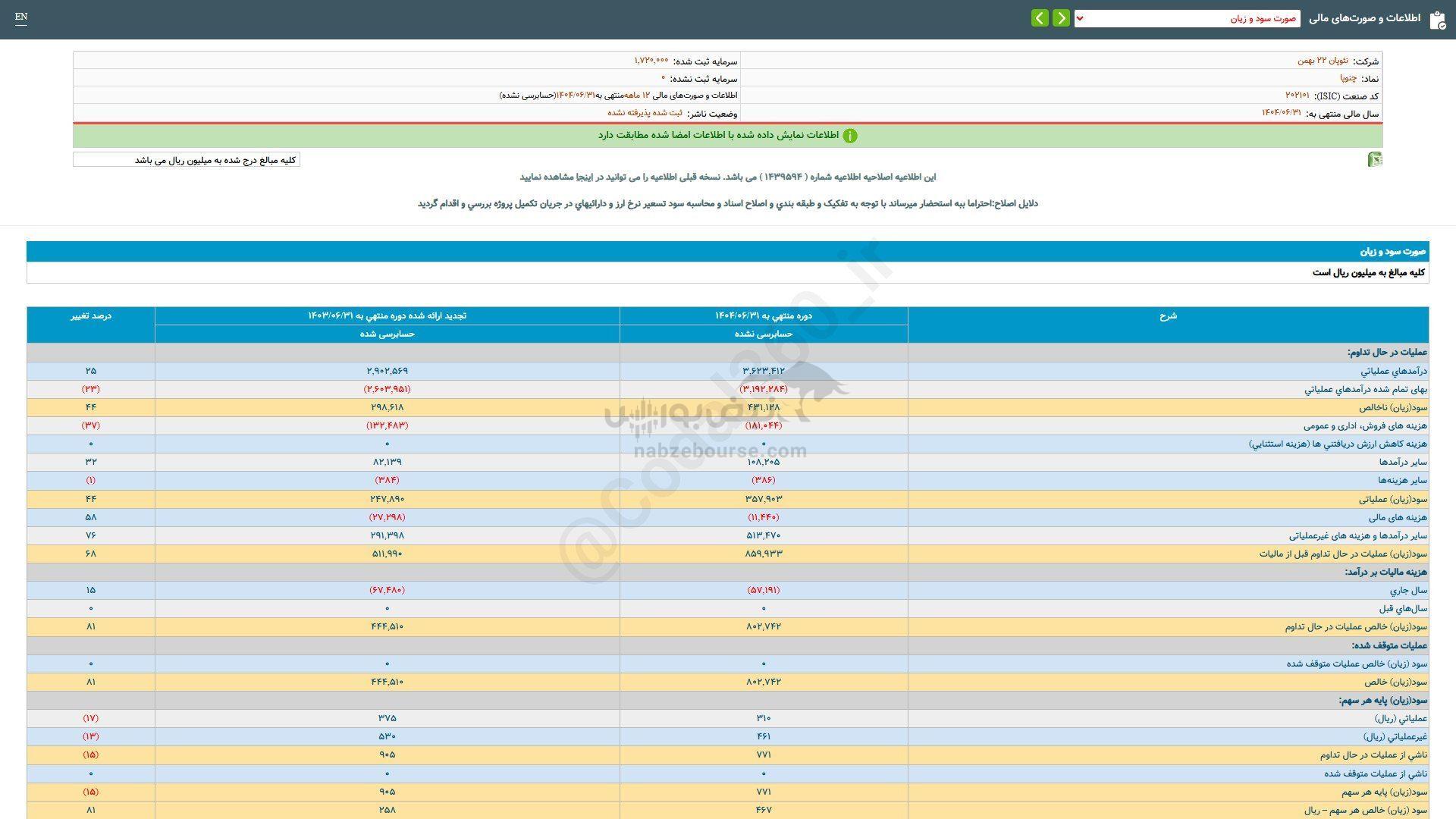 چنوپا به سهامدارانش چقدر سود داد؟