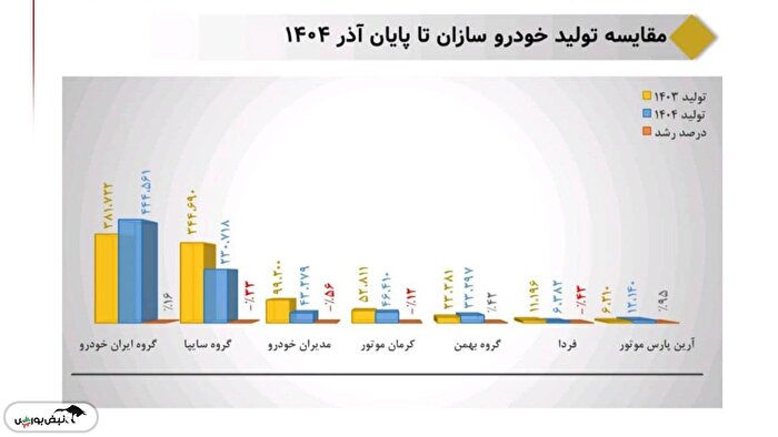 افت‌وخیز تولید خودروسازان در آذرماه
