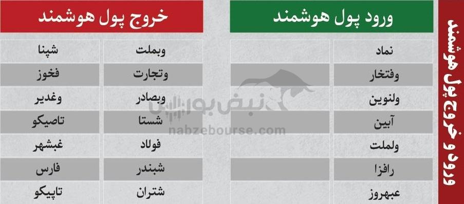 ترین‌های بورس ۹ دی؛ ورود پول به این نماد‌ها | کدام نماد‌ها سرخطی‌های فردا خواهند بود؟