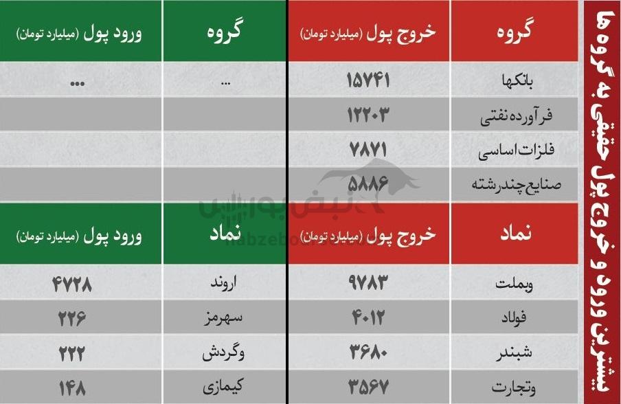 ترین‌های بورس ۹ دی؛ ورود پول به این نماد‌ها | کدام نماد‌ها سرخطی‌های فردا خواهند بود؟