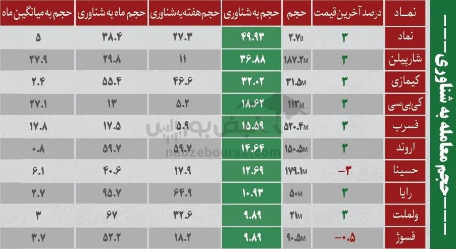 ترین‌های بورس ۹ دی؛ ورود پول به این نماد‌ها | کدام نماد‌ها سرخطی‌های فردا خواهند بود؟