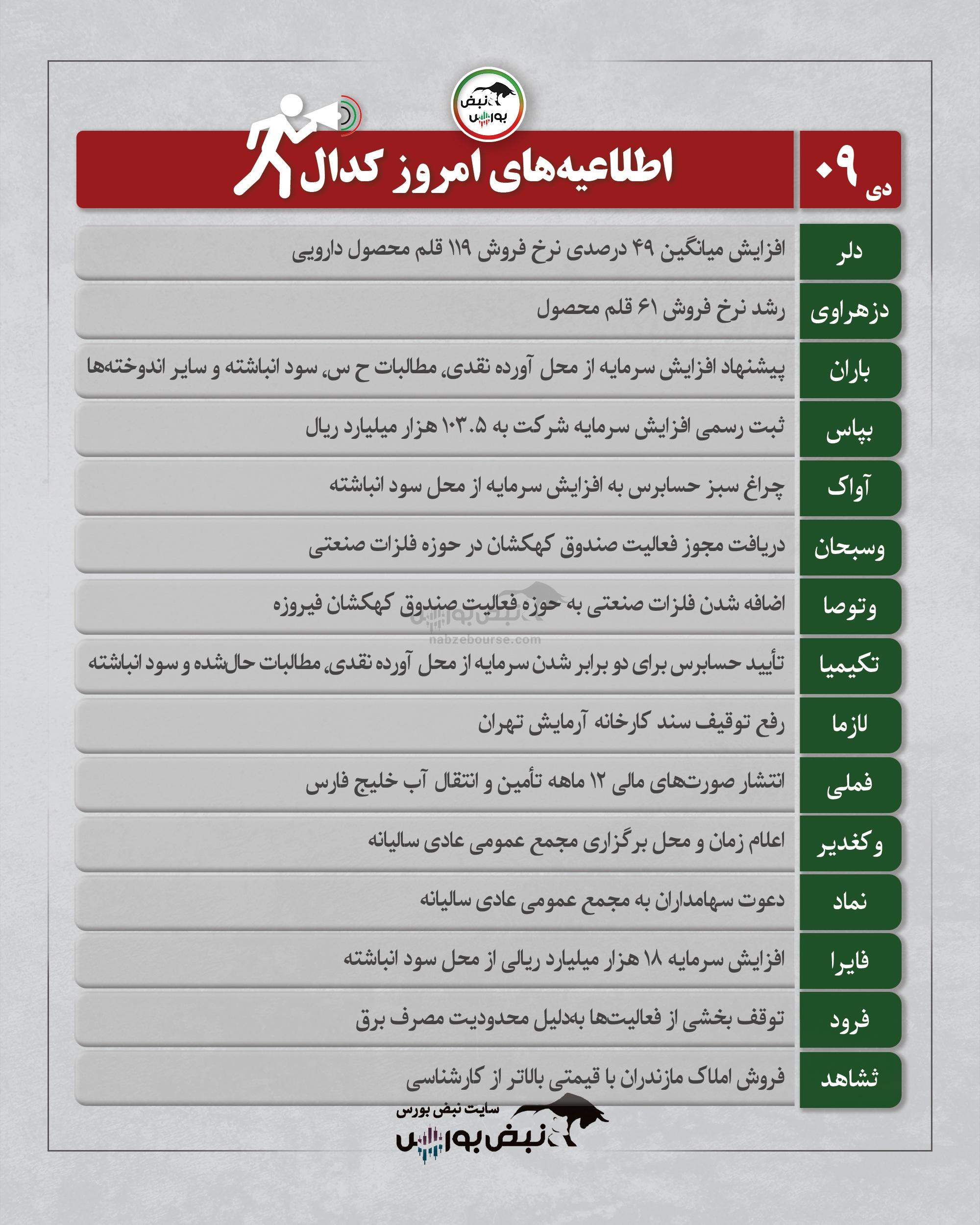 اخبار مهم کدال امروز سه‌شنبه ۹ دی‌ماه ۱۴۰۴ | افزایش سرمایه، مجوز فلزات صنعتی و دعوت به مجامع این ۹ نماد مهم