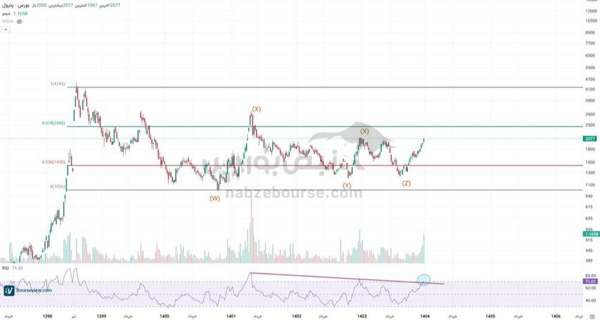 تحلیل تکنیکال پترول ۹ دی ۱۴۰۴