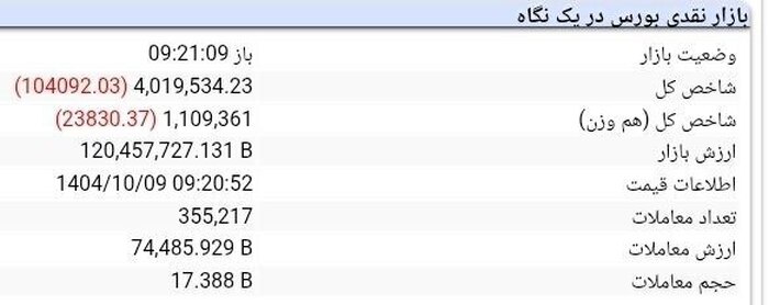 سقوط بیش از ۱۰۰ هزار واحدی شاخص کل در معاملات امروز | اصلاح طبیعی یا آغاز روند نزولی؟