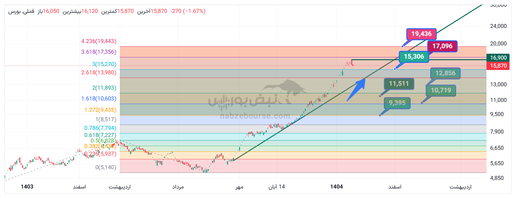 تحلیل تکنیکال فملی ۱ بهمن ۱۴۰۴