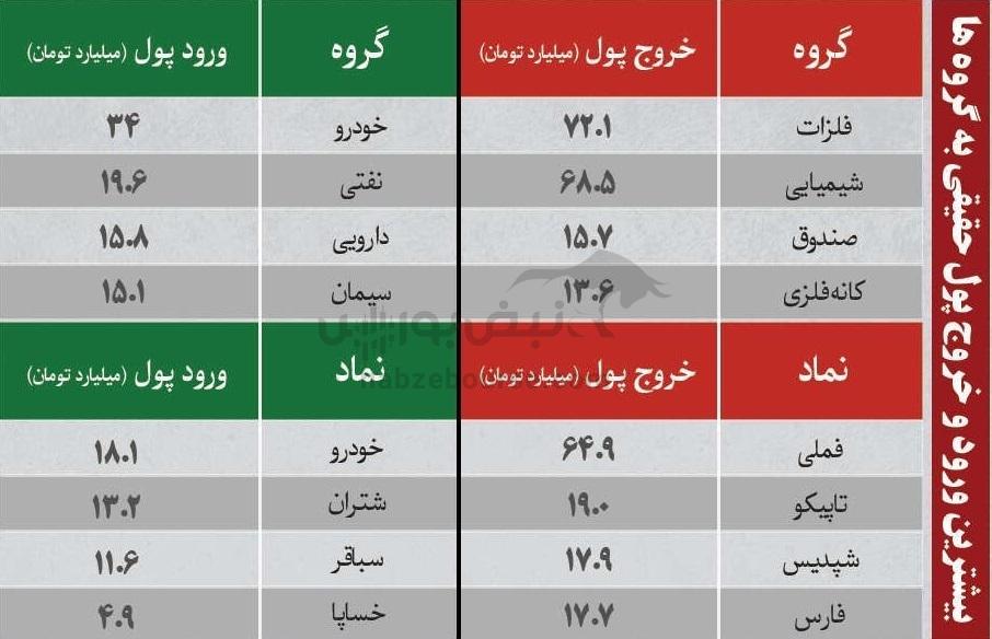 بهترین سهام بورسی چهارشنبه ۱ بهمن ماه ۱۴۰۴ | کدام نماد‌ها خروج پول حقیقی داشتند؟
