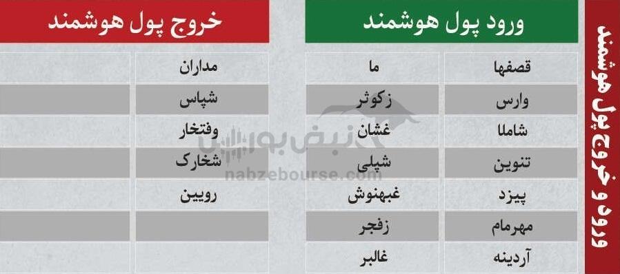 بهترین سهام بورسی چهارشنبه ۱ بهمن ماه ۱۴۰۴ | کدام نماد‌ها خروج پول حقیقی داشتند؟