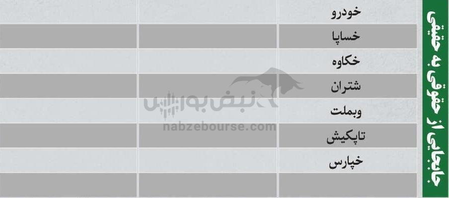 بهترین سهام بورسی چهارشنبه ۱ بهمن ماه ۱۴۰۴ | کدام نماد‌ها خروج پول حقیقی داشتند؟