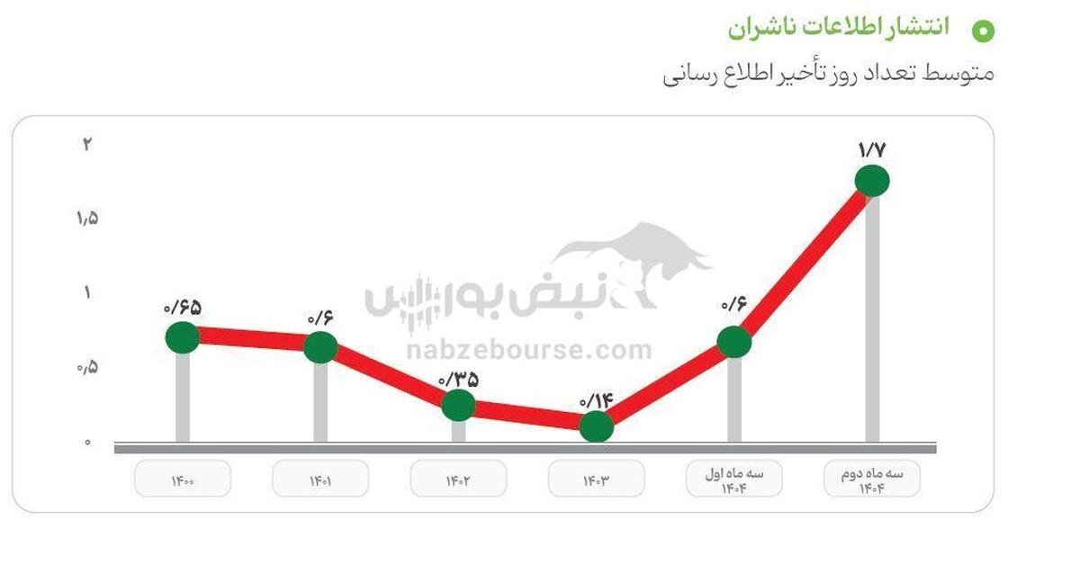 رانت اطلاعاتی در کُدال؛ زنگ خطر برای شفافیت و عدالت در بازار سرمایه