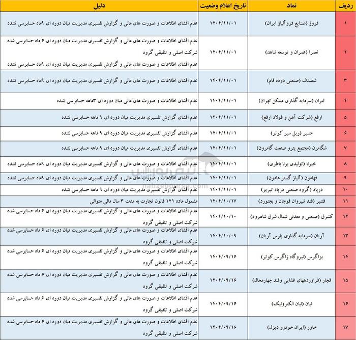 ۶۱ نماد در لیست تعلیق | سهامداران مراقب باشند!