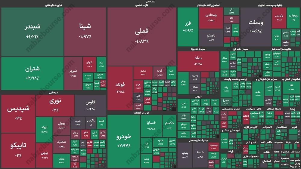 گزارش بورس امروز چهارشنبه ۱ بهمن ۱۴۰۴