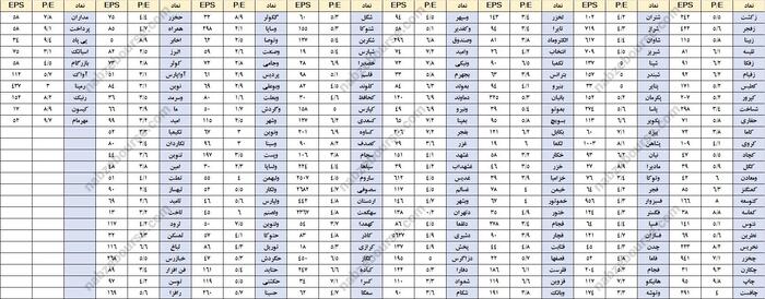 تحلیل جامع P/E نمادهای بورس ایران | کدام صنایع و سهم‌ها واقعاً ارزنده‌اند؟