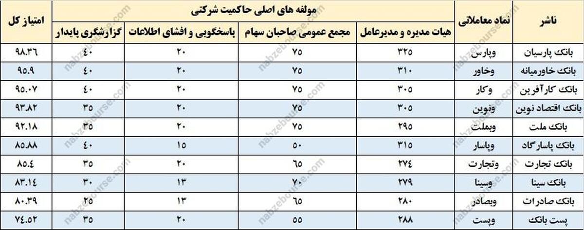 بانک پارسیان؛ پیشتاز حاکمیت شرکتی در میان بانک‌های بورس