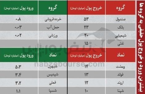 بهترین سهام بورسی شنبه ۱۱ بهمن ماه ۱۴۰۴ | کدام نماد‌ها خروج پول حقیقی داشتند؟