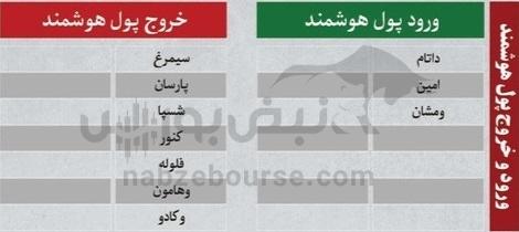 بهترین سهام بورسی شنبه ۱۱ بهمن ماه ۱۴۰۴ | کدام نماد‌ها خروج پول حقیقی داشتند؟