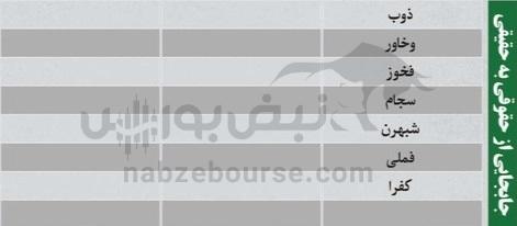 بهترین سهام بورسی شنبه ۱۱ بهمن ماه ۱۴۰۴ | کدام نماد‌ها خروج پول حقیقی داشتند؟