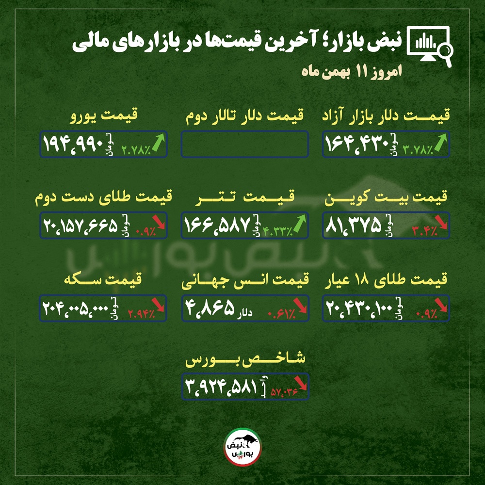 قیمت طلا، سکه و دلار امروز شنبه ۱۱ بهمن ماه ۱۴۰۴| رفتوبرگشت هیجانی در بازار طلا و دلار + قیمت انواع بازارها قیمت طلا، سکه و دلار امروز شنبه ۱۱ بهمن ماه ۱۴۰۴| رفتوبرگشت هیجانی در بازار طلا و دلار + قیمت انواع بازارها