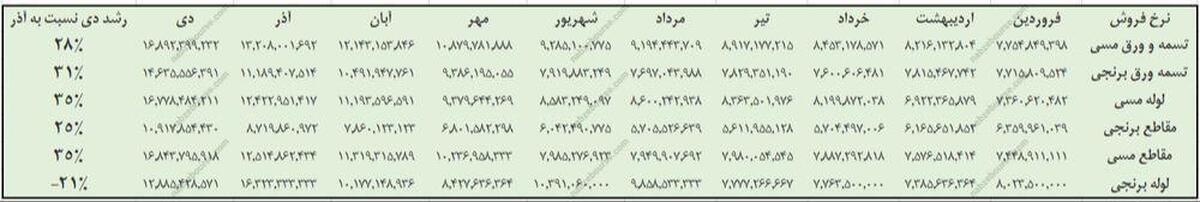 فباهنر در کانون توجه بازار؛ سودآوری در مسیر صعود