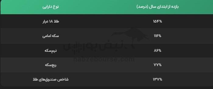 صندوق‌های سرمایه‌گذاری طلا با بازدهی‌های باورنکردنی | کدام صندوق طلا قوی‌تر از سکه امامی عمل کرد؟