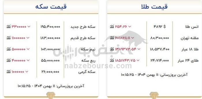قیمت طلا و سکه امروز ۱۱ بهمن