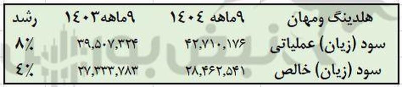 تحلیل بنیادی مهر آیندگان؛ بازدهی پایدار هلدینگ در سایه رشد سرمایه‌گذاری‌ها