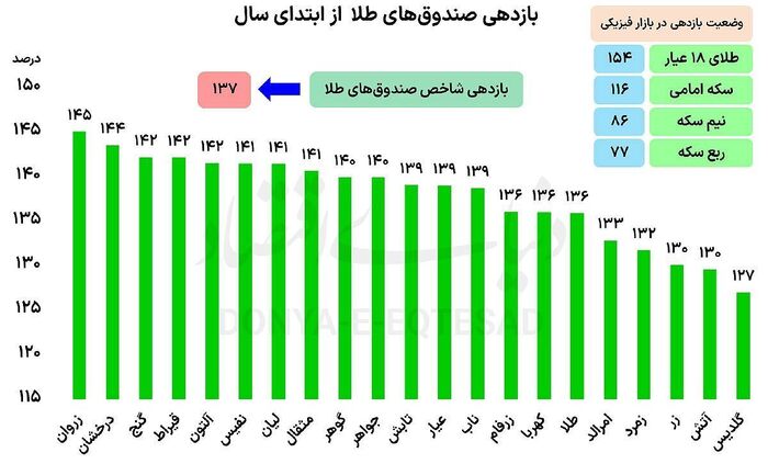 صندوق‌های سرمایه‌گذاری طلا با بازدهی‌های باورنکردنی | کدام صندوق طلا قوی‌تر از سکه امامی عمل کرد؟