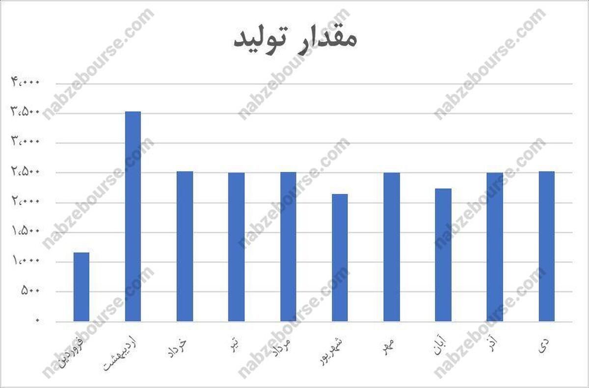 فباهنر در کانون توجه بازار؛ سودآوری در مسیر صعود