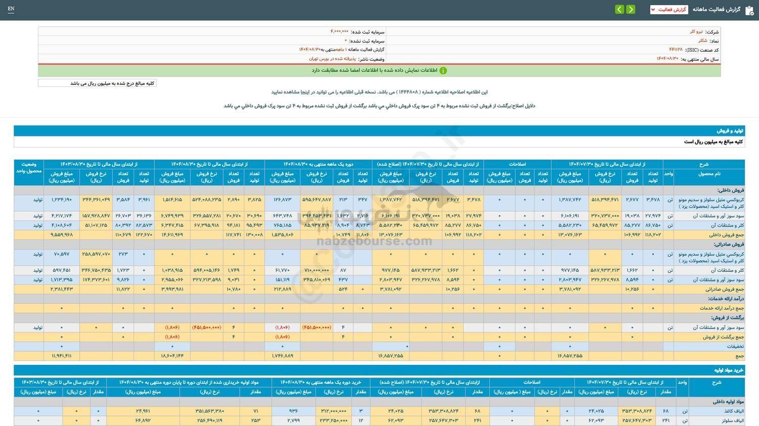 ۲۵ درصد فروش این نماد نسبت به مدت مشابه
