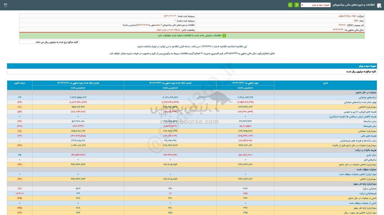 فولاد به ازای هر سهم چقدر سود داد؟ فولاد به ازای هر سهم چقدر سود داد؟