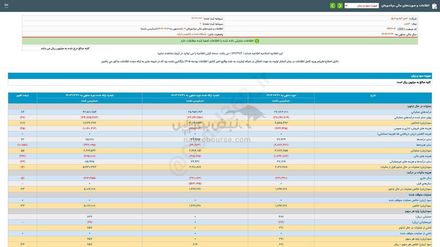 عملکرد ۹ ماهه خیمن زیر ذره بین