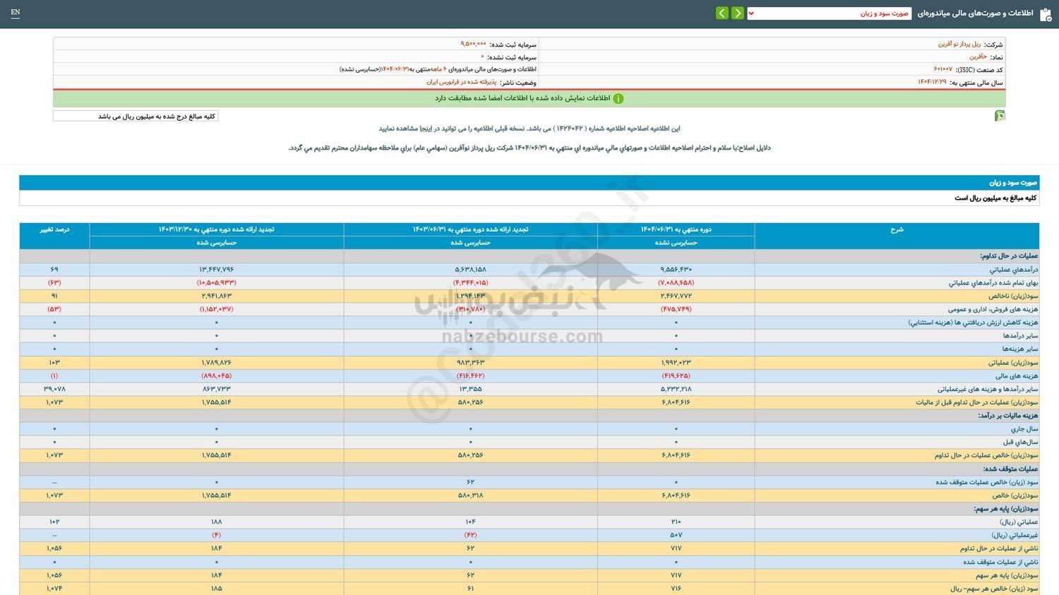 حآفرین در عملکرد ۶ ماهه چقدر سود شناسایی کرد؟