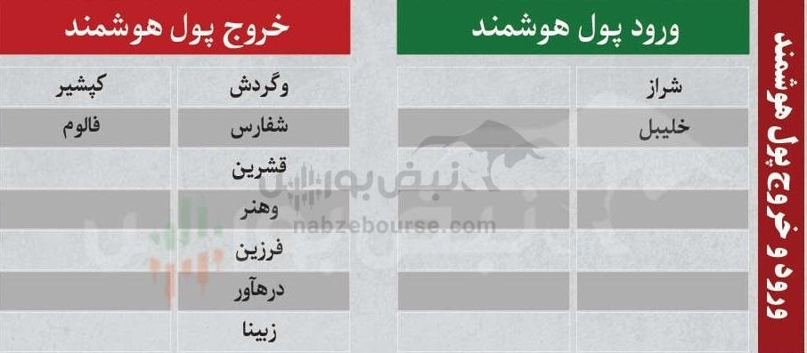 ترینهای بورس ۱۲ بهمن؛ ورود پول به این نمادها | کدام نمادها سرخطیهای فردا خواهند بود؟ ترینهای بورس ۱۲ بهمن؛ ورود پول به این نمادها | کدام نمادها سرخطیهای فردا خواهند بود؟