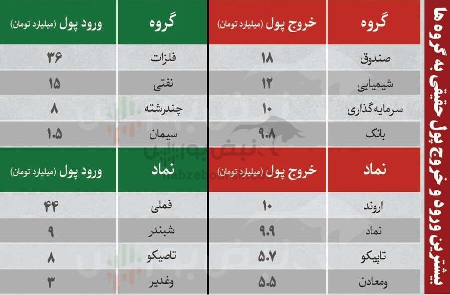 ترینهای بورس ۱۲ بهمن؛ ورود پول به این نمادها | کدام نمادها سرخطیهای فردا خواهند بود؟ ترینهای بورس ۱۲ بهمن؛ ورود پول به این نمادها | کدام نمادها سرخطیهای فردا خواهند بود؟