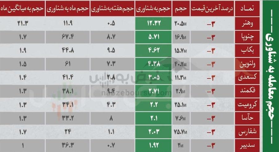 ترینهای بورس ۱۲ بهمن؛ ورود پول به این نمادها | کدام نمادها سرخطیهای فردا خواهند بود؟ ترینهای بورس ۱۲ بهمن؛ ورود پول به این نمادها | کدام نمادها سرخطیهای فردا خواهند بود؟