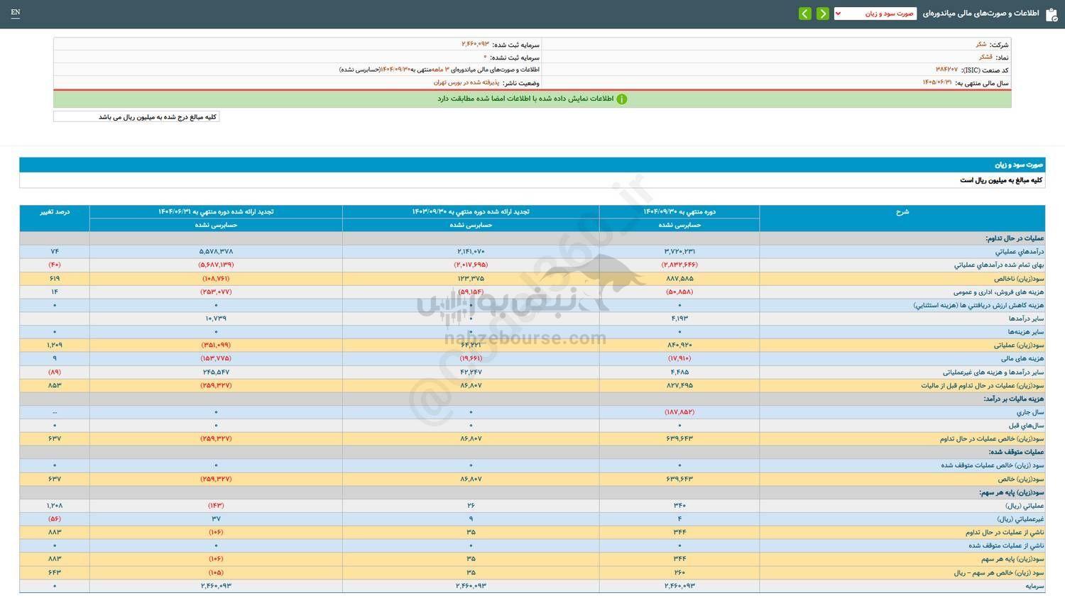 قشکر به ازای هر سهم چقدر سود داد؟