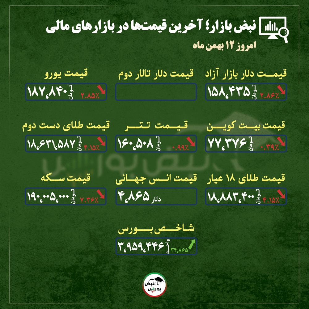 قیمت طلا، سکه و دلار امروز یکشنبه ۱۲ بهمن ماه ۱۴۰۴| ریزش شدید سکه و عقب‌نشینی دلار در پی سیگنال‌های مثبت سیاسی + قیمت انواع بازار‌ها