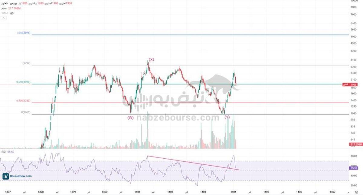 تحلیل تکنیکال فخوز ۱۲ بهمن ۱۴۰۴
