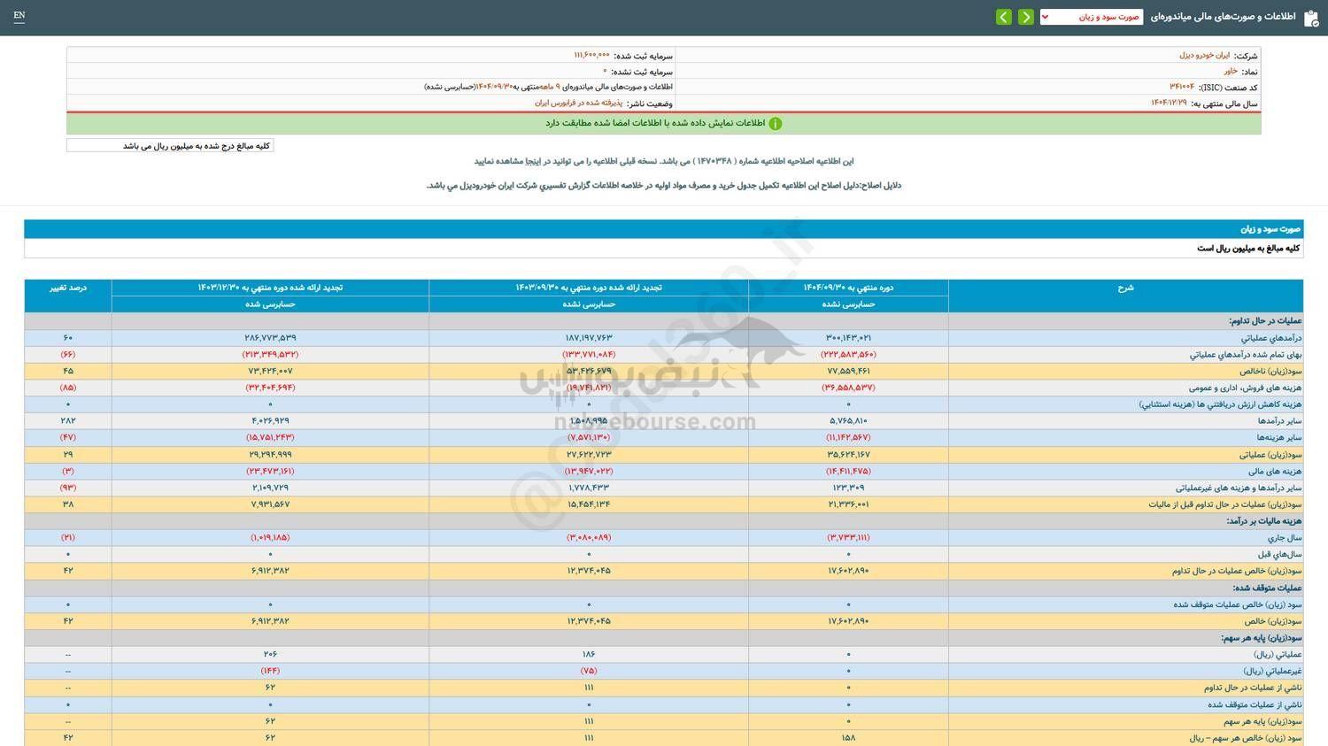کارنامه عملکرد ۹ ماهه خاور منتشر شد کارنامه عملکرد ۹ ماهه خاور منتشر شد